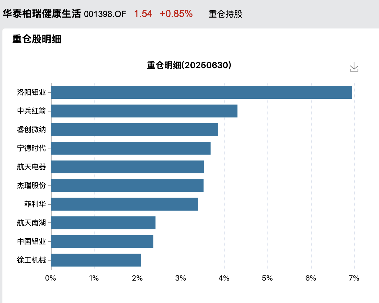 重仓股偏题，华泰柏瑞15年基金老将玩“漂移”？重仓洛阳钼业，年内收益率达43%-第4张图片-悦刻网上商城官方网站-正品优惠，尽在悦刻官方网站
