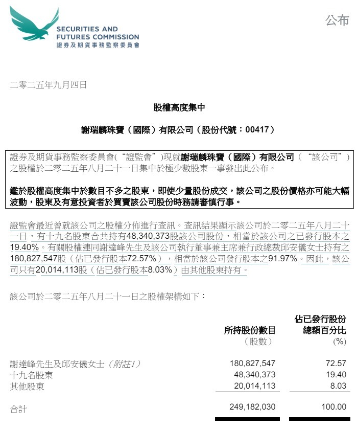 谢瑞麟上月股价大涨后今日又涨超20%  香港证监会指其股权高度集中-第3张图片-悦刻网上商城官方网站-正品优惠，尽在悦刻官方网站