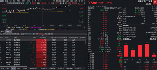 强势反弹！沪指收复3800，航天宏图怒涨16%，重仓低空经济的通用航空ETF（159231）涨2．44%，终结四连跌？-第2张图片-悦刻网上商城官方网站-正品优惠，尽在悦刻官方网站