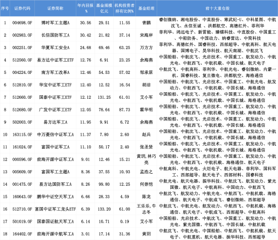 豪赌AI芯片引风格漂移争议，博时军工主题A年内收益30.56%领先，寒武纪持仓占比近一年升至6.8%-第2张图片-悦刻网上商城官方网站-正品优惠，尽在悦刻官方网站