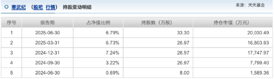 豪赌AI芯片引风格漂移争议，博时军工主题A年内收益30.56%领先，寒武纪持仓占比近一年升至6.8%-第3张图片-悦刻网上商城官方网站-正品优惠，尽在悦刻官方网站
