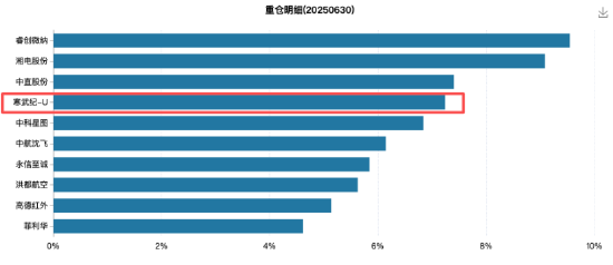 豪赌AI芯片引风格漂移争议，博时军工主题A年内收益30.56%领先，寒武纪持仓占比近一年升至6.8%-第4张图片-悦刻网上商城官方网站-正品优惠，尽在悦刻官方网站
