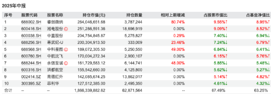 豪赌AI芯片引风格漂移争议，博时军工主题A年内收益30.56%领先，寒武纪持仓占比近一年升至6.8%-第5张图片-悦刻网上商城官方网站-正品优惠，尽在悦刻官方网站
