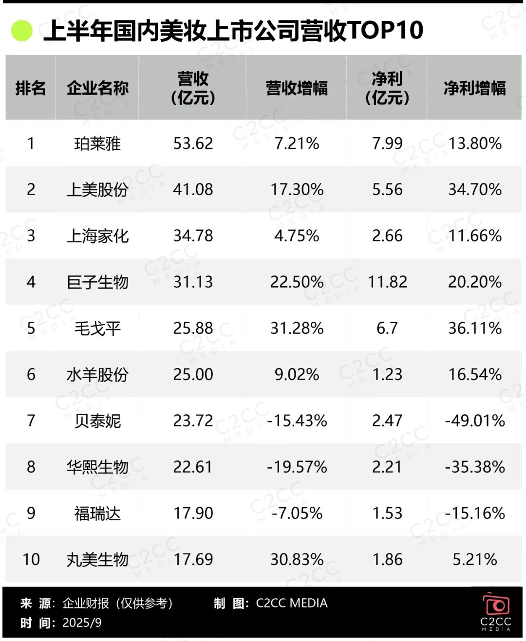 国货美妆十强：谁掉队，谁逆袭？-第5张图片-悦刻网上商城官方网站-正品优惠，尽在悦刻官方网站