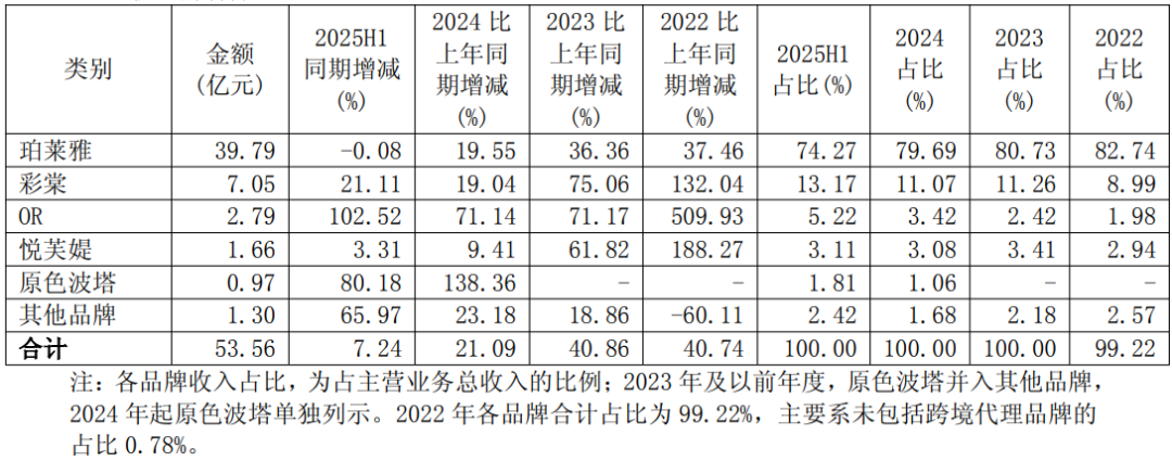 国货美妆十强：谁掉队，谁逆袭？-第8张图片-悦刻网上商城官方网站-正品优惠，尽在悦刻官方网站