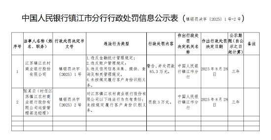 江苏镇江农村商业银行被罚85.3万元：违反金融统计管理规定等-第2张图片-悦刻网上商城官方网站-正品优惠，尽在悦刻官方网站