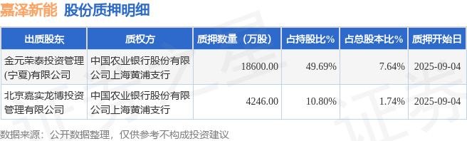 嘉泽新能（601619）2名股东合计质押2.28亿股，占总股本9.38%-第2张图片-悦刻网上商城官方网站-正品优惠，尽在悦刻官方网站