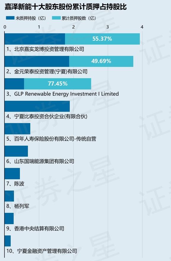 嘉泽新能（601619）2名股东合计质押2.28亿股，占总股本9.38%-第3张图片-悦刻网上商城官方网站-正品优惠，尽在悦刻官方网站