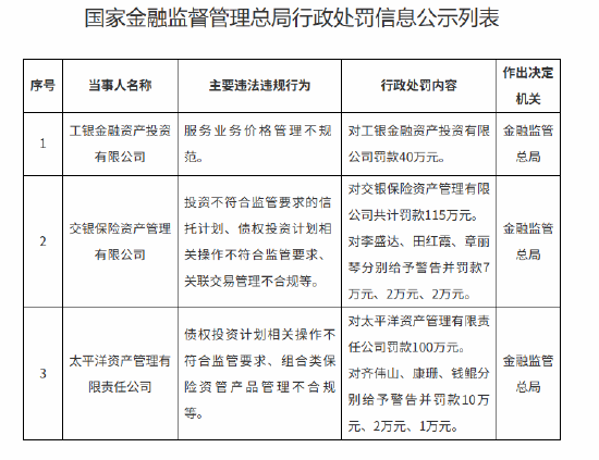 交银保险资管被罚115万元：投资不符合监管要求的信托计划等-第1张图片-悦刻网上商城官方网站-正品优惠，尽在悦刻官方网站