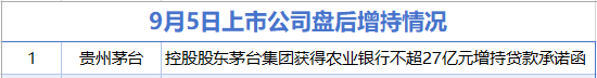 9月5日增减持汇总：贵州茅台增持 同花顺等24家公司减持（表）-第2张图片-悦刻网上商城官方网站-正品优惠，尽在悦刻官方网站