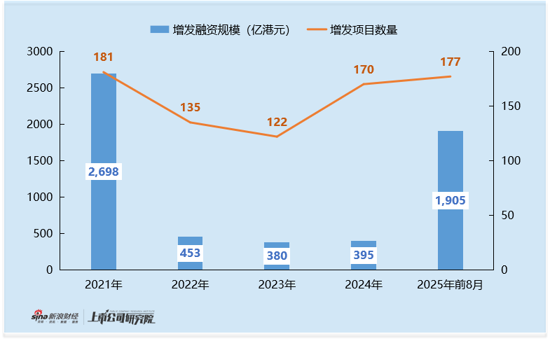 2025年港股增发专题：众安在线小市值撬动39.2亿融资 概念炒作下股东密集减持超10亿元-第2张图片-悦刻网上商城官方网站-正品优惠，尽在悦刻官方网站