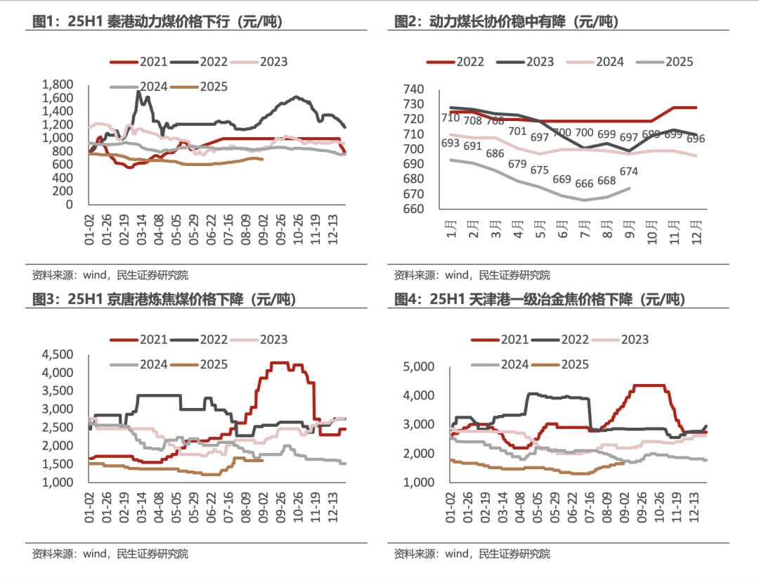【民生能源 周泰团队】煤炭行业2025年半年报总结：上半年业绩承压，下半年回暖可期-第4张图片-悦刻网上商城官方网站-正品优惠，尽在悦刻官方网站