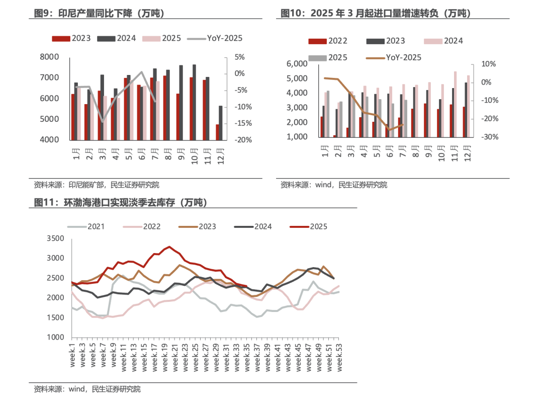 【民生能源 周泰团队】煤炭行业2025年半年报总结：上半年业绩承压，下半年回暖可期-第6张图片-悦刻网上商城官方网站-正品优惠，尽在悦刻官方网站