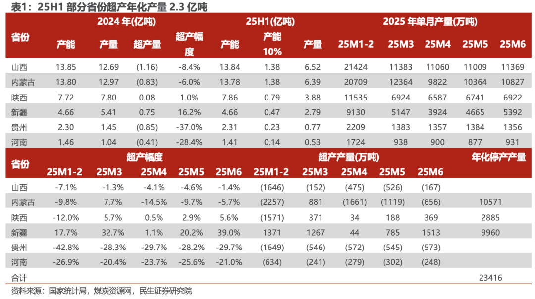 【民生能源 周泰团队】煤炭行业2025年半年报总结：上半年业绩承压，下半年回暖可期-第7张图片-悦刻网上商城官方网站-正品优惠，尽在悦刻官方网站