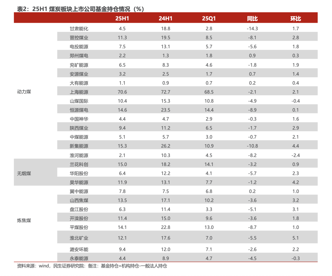 【民生能源 周泰团队】煤炭行业2025年半年报总结：上半年业绩承压，下半年回暖可期-第8张图片-悦刻网上商城官方网站-正品优惠，尽在悦刻官方网站