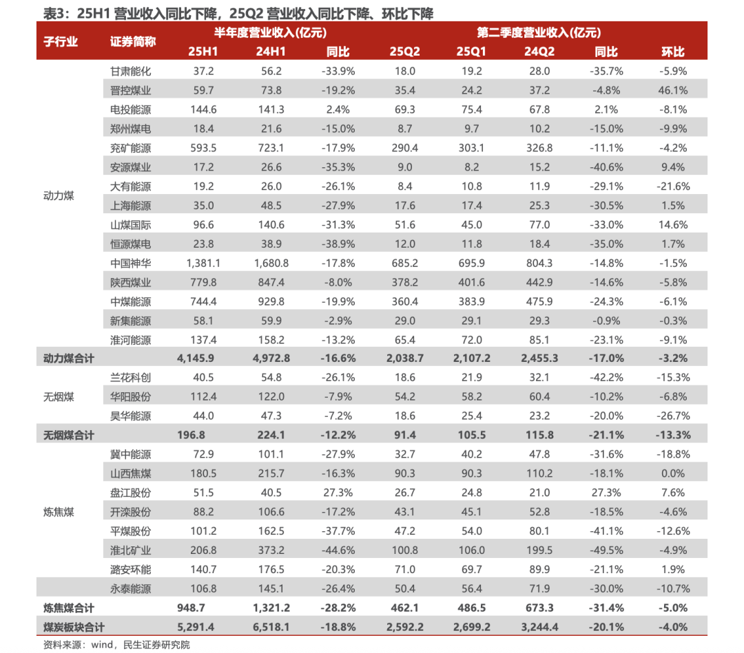 【民生能源 周泰团队】煤炭行业2025年半年报总结：上半年业绩承压，下半年回暖可期-第9张图片-悦刻网上商城官方网站-正品优惠，尽在悦刻官方网站