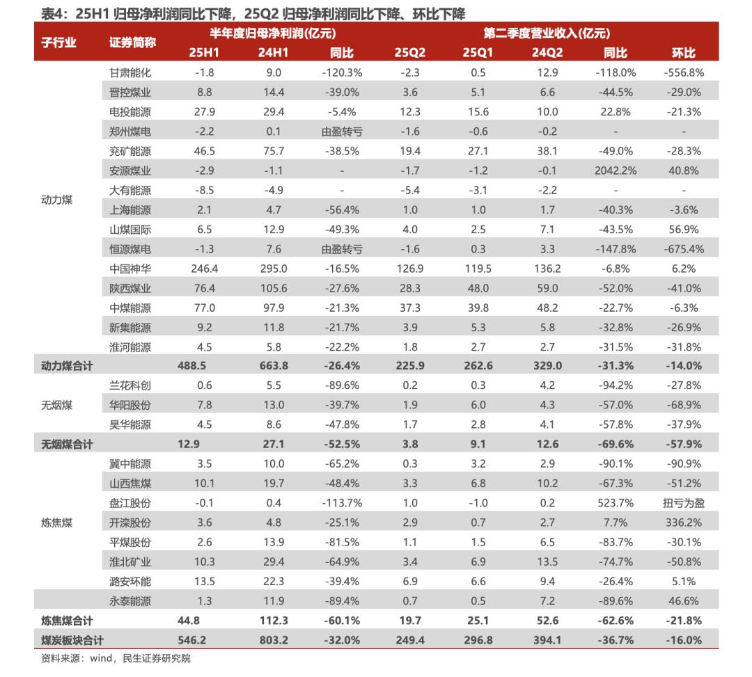 【民生能源 周泰团队】煤炭行业2025年半年报总结：上半年业绩承压，下半年回暖可期-第10张图片-悦刻网上商城官方网站-正品优惠，尽在悦刻官方网站