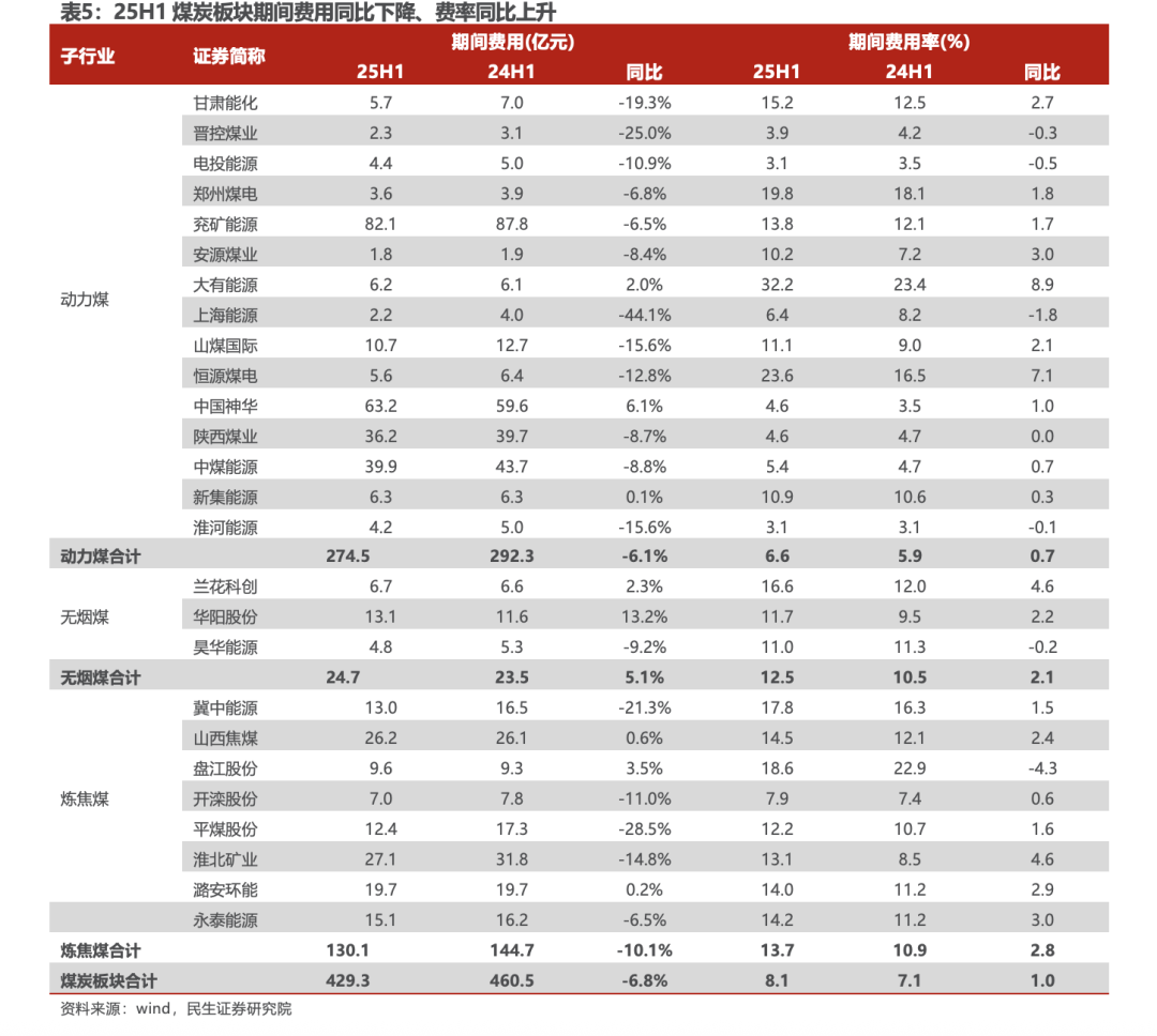 【民生能源 周泰团队】煤炭行业2025年半年报总结：上半年业绩承压，下半年回暖可期-第11张图片-悦刻网上商城官方网站-正品优惠，尽在悦刻官方网站