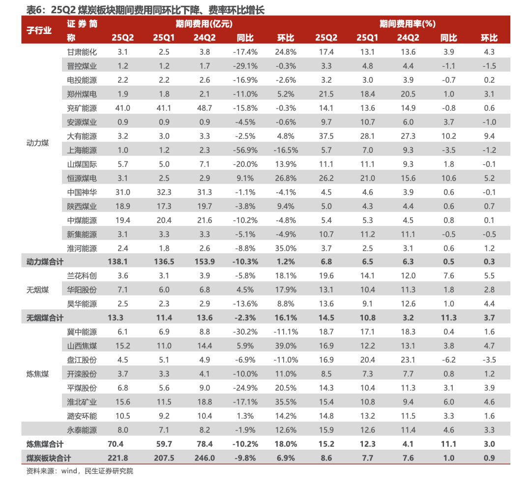 【民生能源 周泰团队】煤炭行业2025年半年报总结：上半年业绩承压，下半年回暖可期-第12张图片-悦刻网上商城官方网站-正品优惠，尽在悦刻官方网站