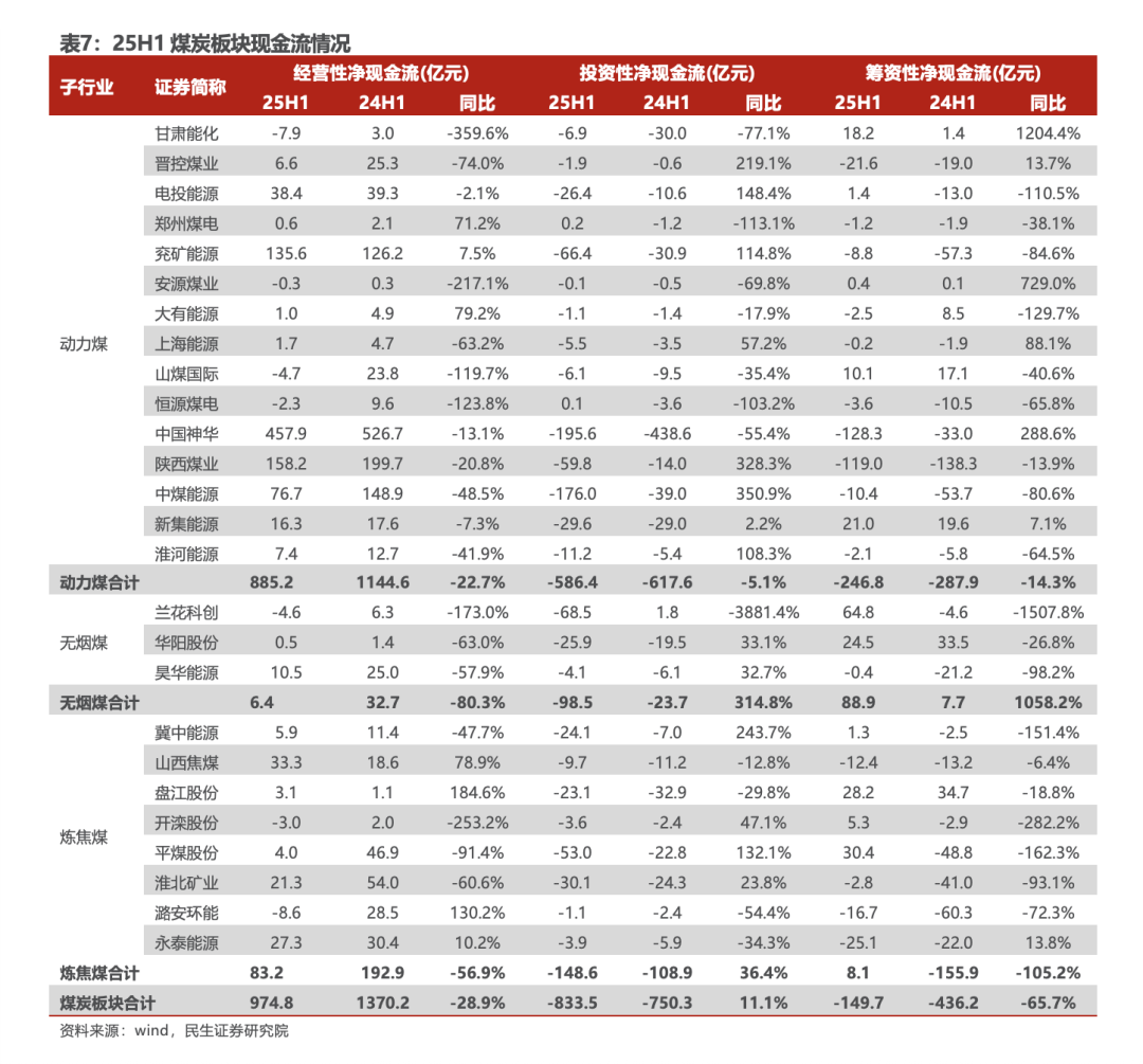 【民生能源 周泰团队】煤炭行业2025年半年报总结：上半年业绩承压，下半年回暖可期-第13张图片-悦刻网上商城官方网站-正品优惠，尽在悦刻官方网站
