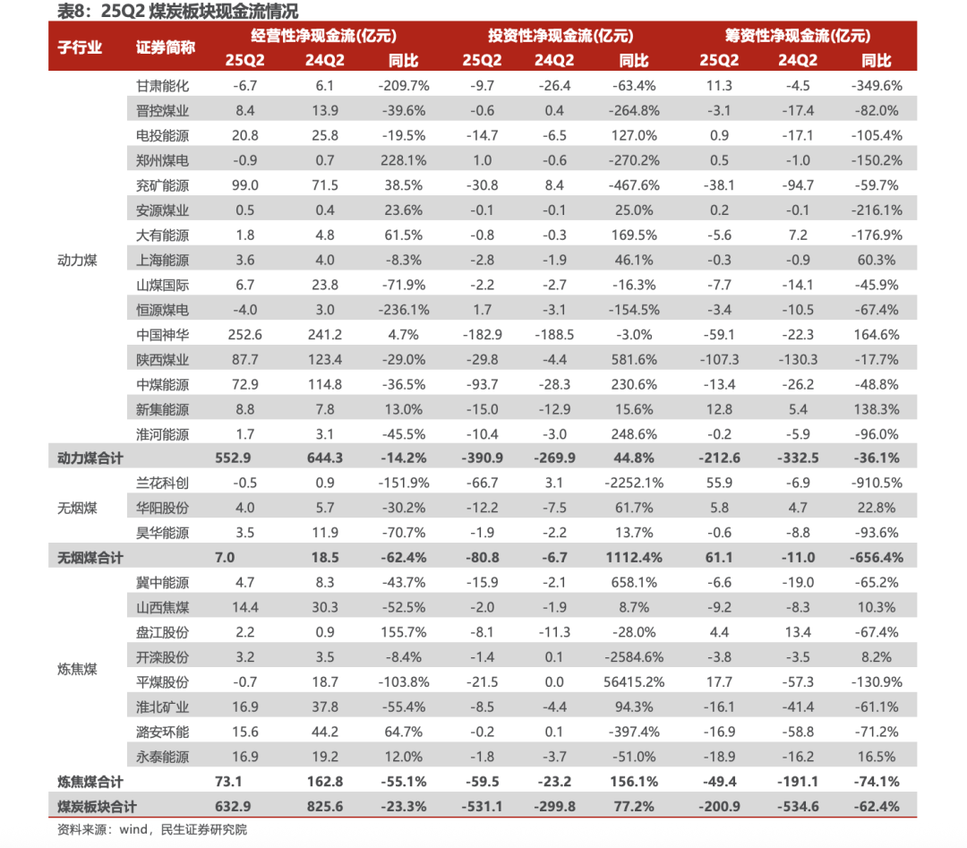 【民生能源 周泰团队】煤炭行业2025年半年报总结：上半年业绩承压，下半年回暖可期-第14张图片-悦刻网上商城官方网站-正品优惠，尽在悦刻官方网站
