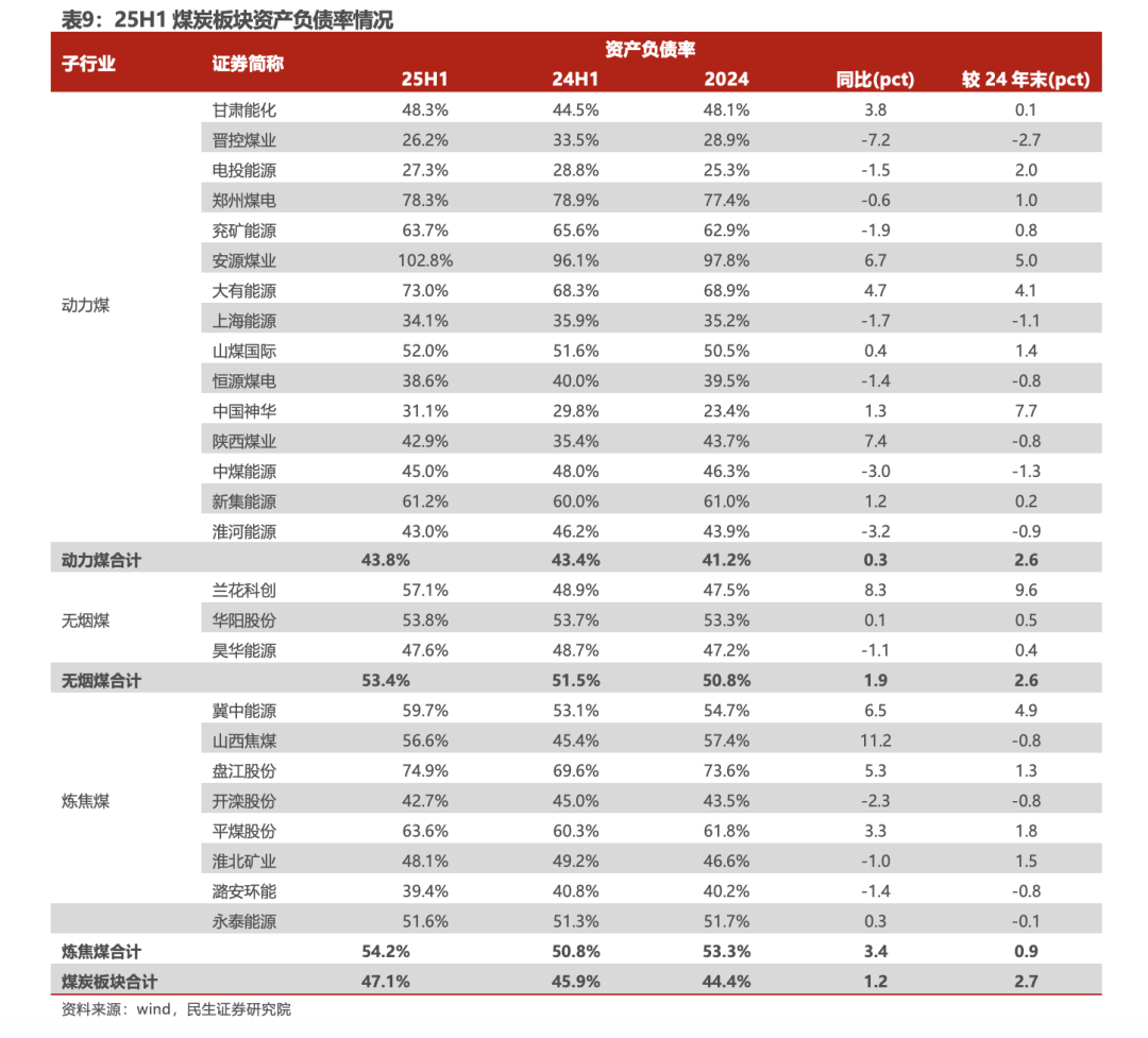 【民生能源 周泰团队】煤炭行业2025年半年报总结：上半年业绩承压，下半年回暖可期-第15张图片-悦刻网上商城官方网站-正品优惠，尽在悦刻官方网站