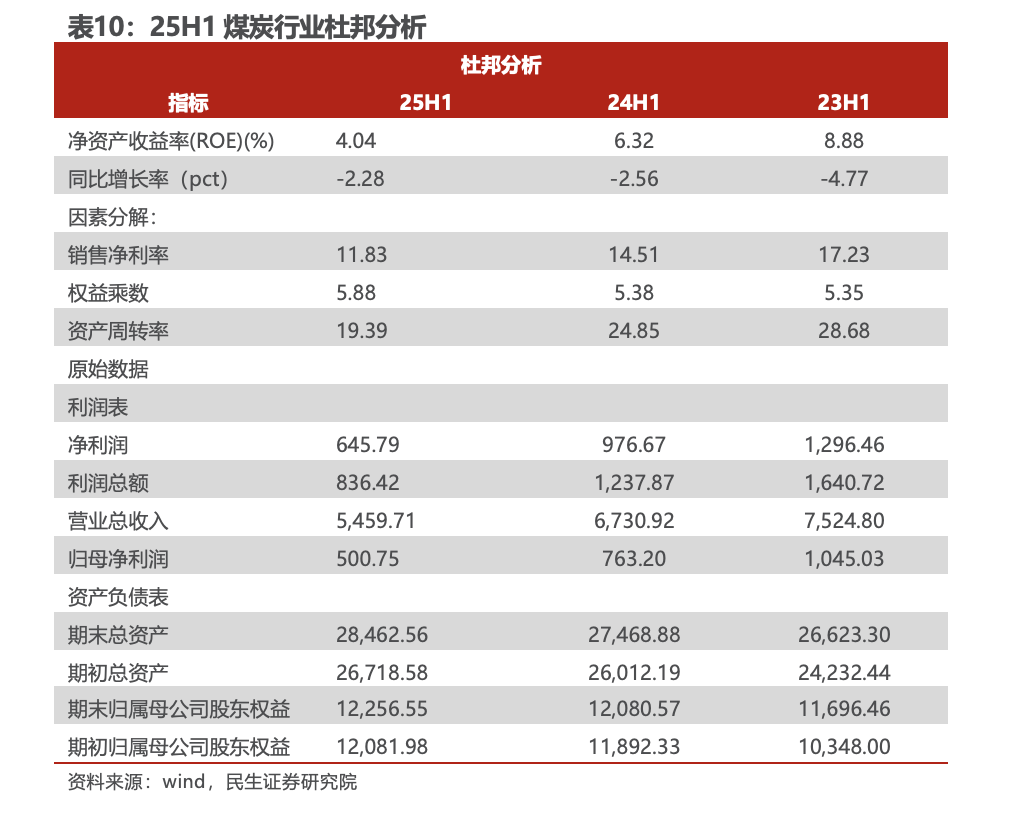 【民生能源 周泰团队】煤炭行业2025年半年报总结：上半年业绩承压，下半年回暖可期-第16张图片-悦刻网上商城官方网站-正品优惠，尽在悦刻官方网站