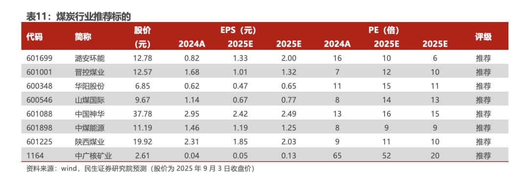 【民生能源 周泰团队】煤炭行业2025年半年报总结：上半年业绩承压，下半年回暖可期-第17张图片-悦刻网上商城官方网站-正品优惠，尽在悦刻官方网站