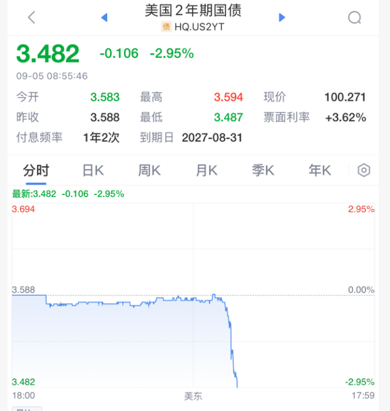 直线拉升！刚刚！美联储，降息重磅！-第4张图片-悦刻网上商城官方网站-正品优惠，尽在悦刻官方网站