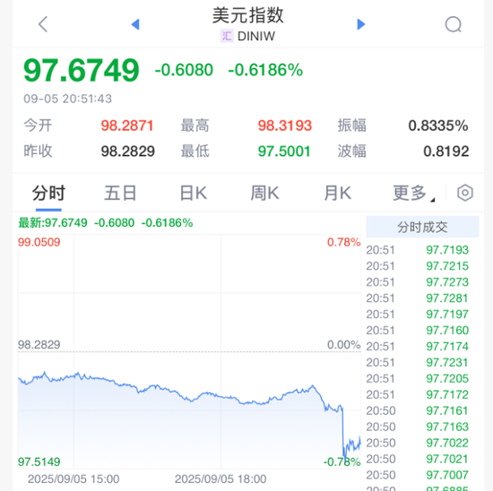 直线拉升！刚刚！美联储，降息重磅！-第8张图片-悦刻网上商城官方网站-正品优惠，尽在悦刻官方网站