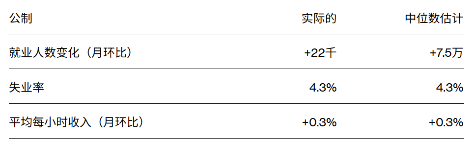 美国最新非农数据出炉！9月降息25基点概率高达98%-第3张图片-悦刻网上商城官方网站-正品优惠，尽在悦刻官方网站