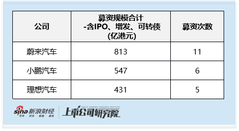 2025年港股增发专题：蔚来汽车40亿增发为今年第六大再融资项目 高折扣增发难掩困境 盈利目标遭市场质疑-第4张图片-悦刻网上商城官方网站-正品优惠，尽在悦刻官方网站