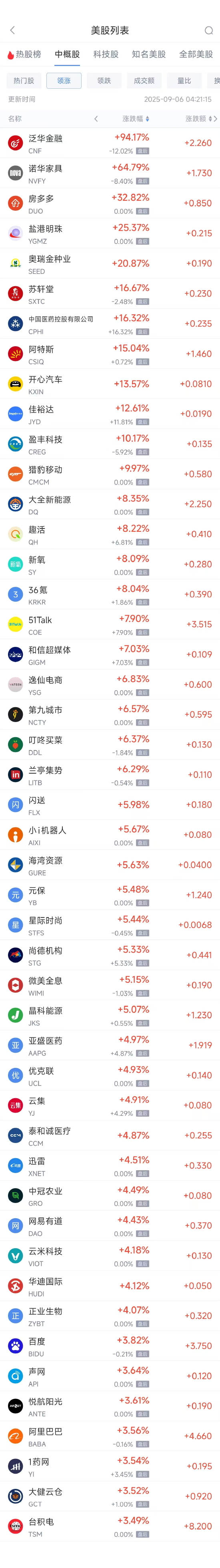 周五热门中概股多数上涨，台积电涨3.50%，阿里巴巴涨3.57%-第2张图片-悦刻网上商城官方网站-正品优惠，尽在悦刻官方网站