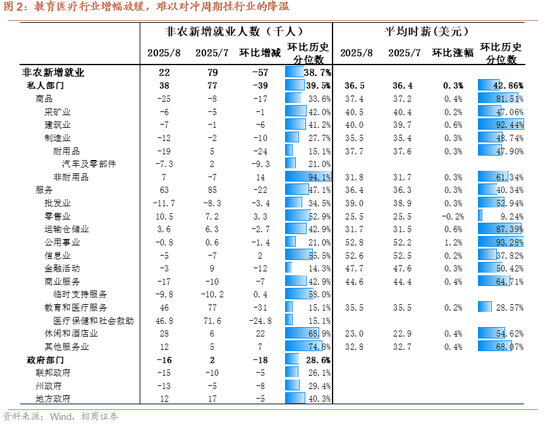 招商证券：弱非农催化美联储降息预期加码-第3张图片-悦刻网上商城官方网站-正品优惠，尽在悦刻官方网站