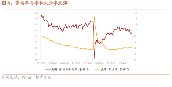招商证券：弱非农催化美联储降息预期加码-第5张图片-悦刻网上商城官方网站-正品优惠，尽在悦刻官方网站