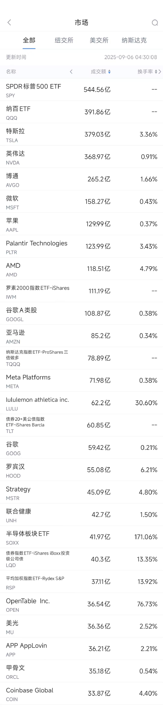 9月5日美股成交额前20：欧盟要罚谷歌35亿美元，特朗普抱打不平-第2张图片-悦刻网上商城官方网站-正品优惠，尽在悦刻官方网站