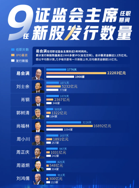 “IPO之王”易会满：任期内发行1908家IPO 募资2.22万亿-第2张图片-悦刻网上商城官方网站-正品优惠，尽在悦刻官方网站