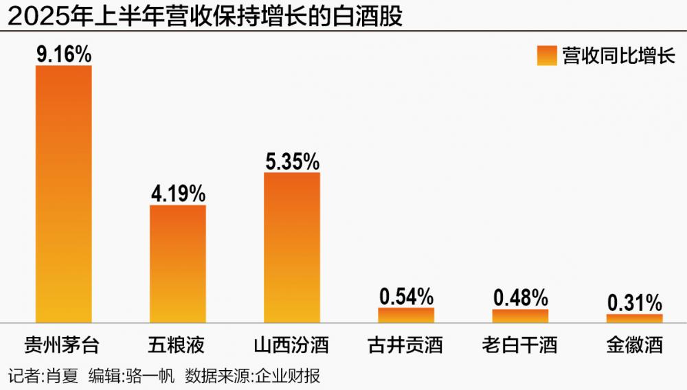 名酒保住增长 白酒业即将穿越周期？-第2张图片-悦刻网上商城官方网站-正品优惠，尽在悦刻官方网站