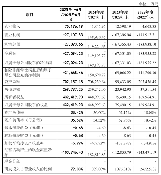摩尔线程上半年营收7.02亿：超过过去三年收入总和 盈利能力大幅改善-第3张图片-悦刻网上商城官方网站-正品优惠，尽在悦刻官方网站