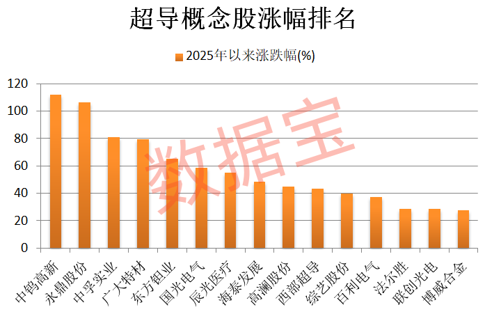 重大突破，新型超导材料问世！机构盯上5只高增长潜力股-第2张图片-悦刻网上商城官方网站-正品优惠，尽在悦刻官方网站