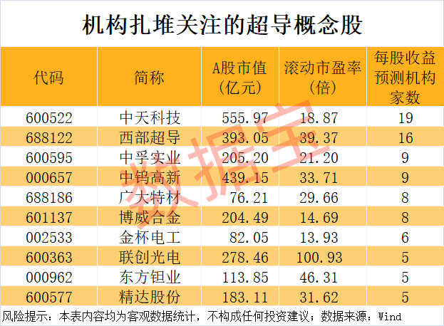 重大突破，新型超导材料问世！机构盯上5只高增长潜力股-第3张图片-悦刻网上商城官方网站-正品优惠，尽在悦刻官方网站