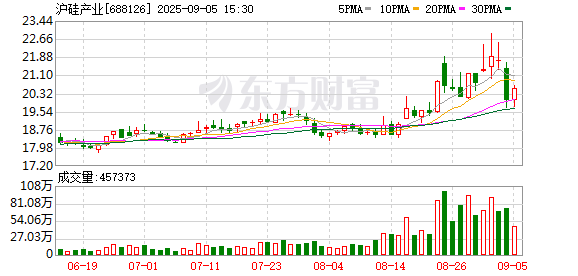 沪硅产业拟重大资产重组！南向资金爆买2股-第1张图片-悦刻网上商城官方网站-正品优惠，尽在悦刻官方网站