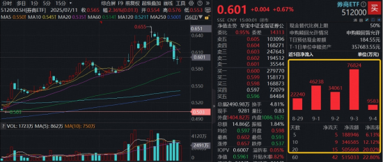 券商终结5连阴，何时启动？牛市寻找性价比，逾50亿“耐心资金”涌入顶流券商ETF（512000）-第2张图片-悦刻网上商城官方网站-正品优惠，尽在悦刻官方网站