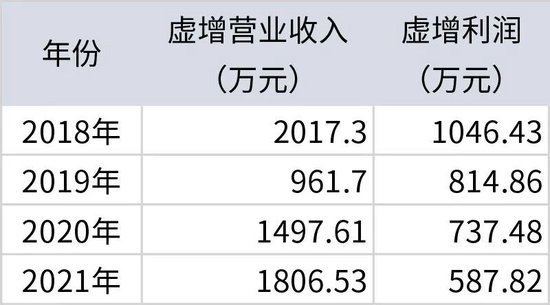 奇！上市前多年财务造假，为何不构成欺诈发行？-第2张图片-悦刻网上商城官方网站-正品优惠，尽在悦刻官方网站