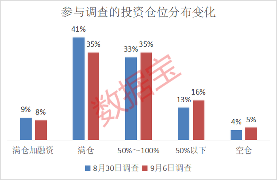 后市怎么看？这个板块投资者看好比例大幅提升-第3张图片-悦刻网上商城官方网站-正品优惠，尽在悦刻官方网站