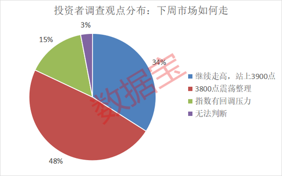 后市怎么看？这个板块投资者看好比例大幅提升-第4张图片-悦刻网上商城官方网站-正品优惠，尽在悦刻官方网站