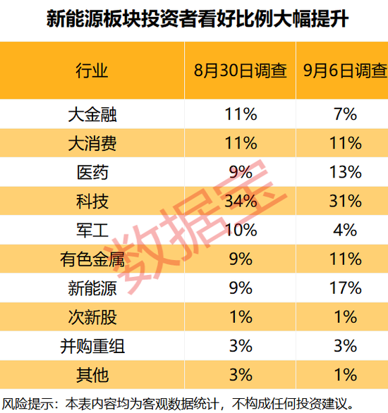 后市怎么看？这个板块投资者看好比例大幅提升-第5张图片-悦刻网上商城官方网站-正品优惠，尽在悦刻官方网站