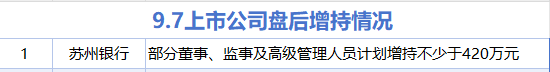 9月7日增减持汇总：苏州银行增持 香山股份等20股减持（表）-第2张图片-悦刻网上商城官方网站-正品优惠，尽在悦刻官方网站