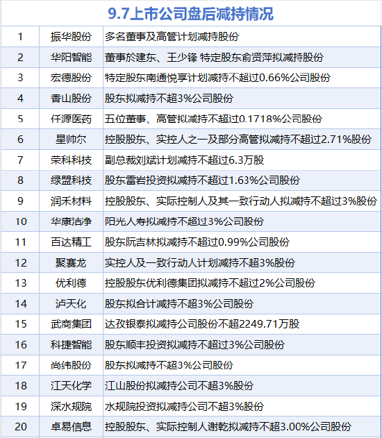 9月7日增减持汇总：苏州银行增持 香山股份等20股减持（表）-第3张图片-悦刻网上商城官方网站-正品优惠，尽在悦刻官方网站