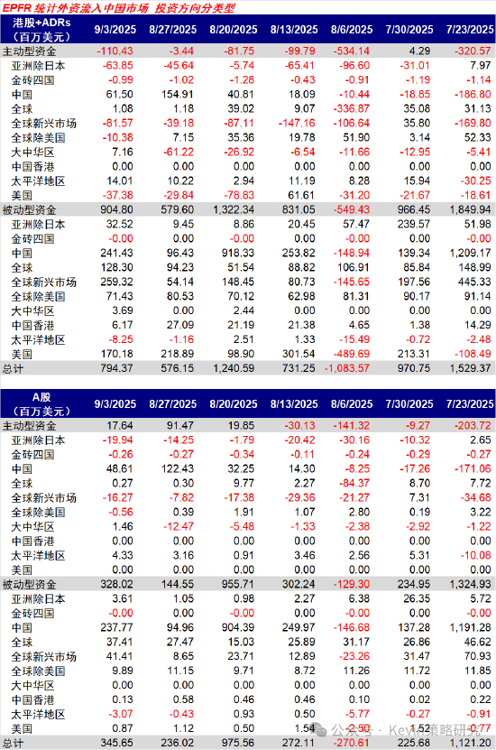 中金：主动外资连续第三周流入A股-第4张图片-悦刻网上商城官方网站-正品优惠，尽在悦刻官方网站